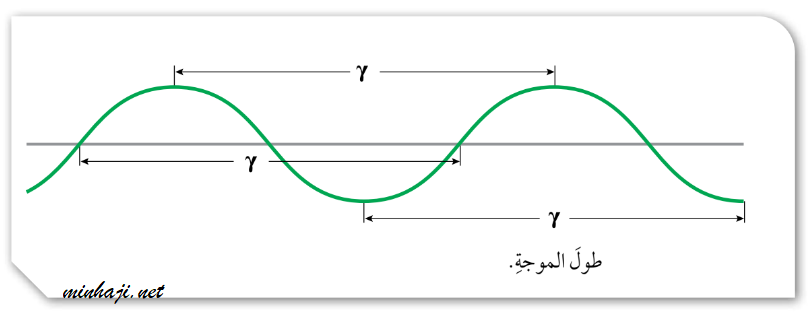 الطول الموجي